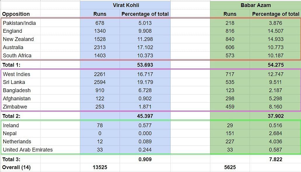 Figure 2: Share of ODI runs against each opponent.